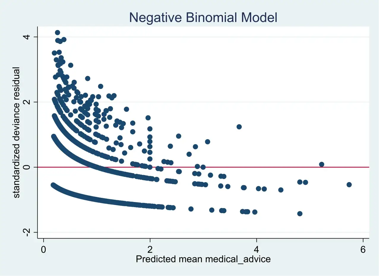 Grafico del modello binomiale negativo: residui di devianza standardizzati vs. media prevista. Mostra cos'&egrave; la devianza in statistica, con punti distribuiti.
