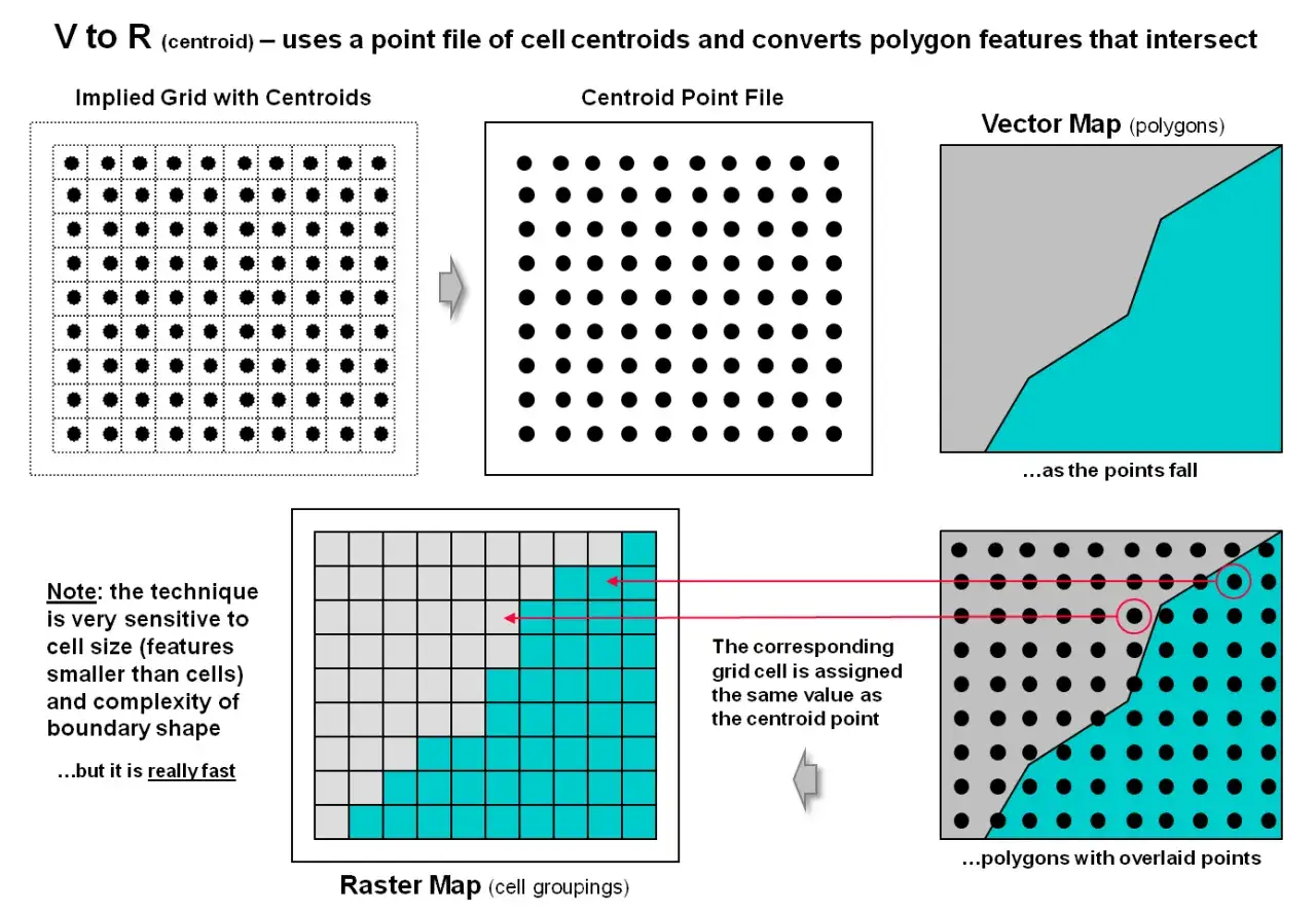 Schema che illustra il significato di dataset: da punti a griglia raster, mostrando la conversione di poligoni in celle basata sui centroidi.