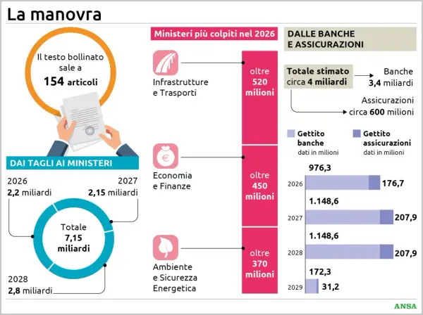 La manovra economica mostra tagli ai ministeri e gettiti da banche e assicurazioni. Infrastrutture, Economia e Ambiente i più colpiti nel 2026.