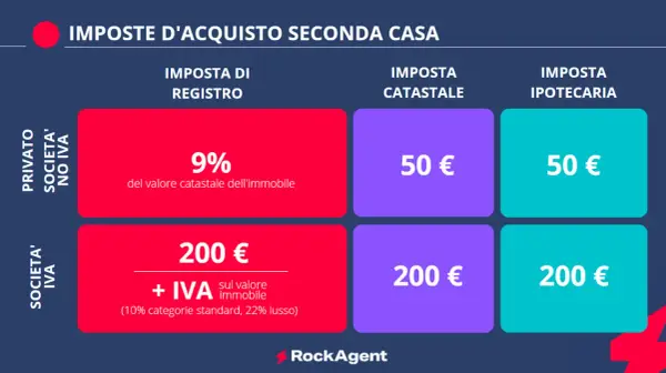 Imposte d'acquisto seconda casa: imposta di registro al 9% per privati, 200€ + IVA per società. Costi fissi per imposta catastale e ipotecaria.