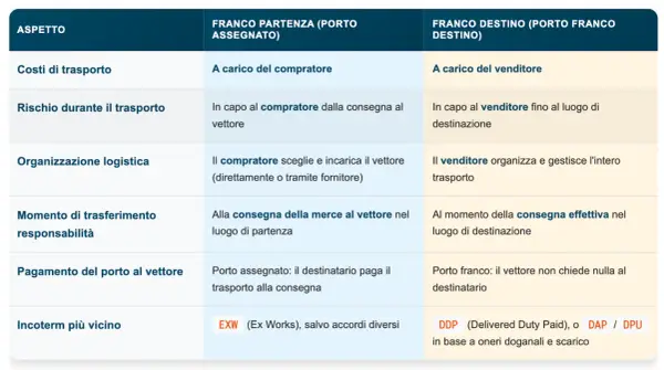 Tabella che spiega cosa significa porto franco: il venditore paga il trasporto e il rischio fino a destinazione.