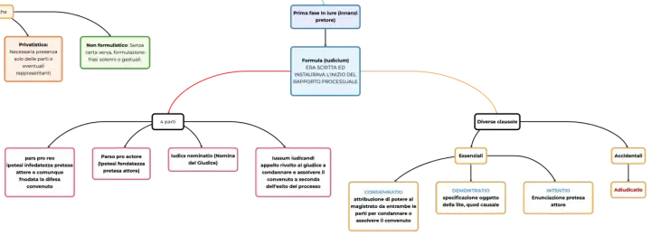 Schema del processo formulare nel diritto romano: dalla fase in iure alla formula, con le sue clausole essenziali e accidentali.
