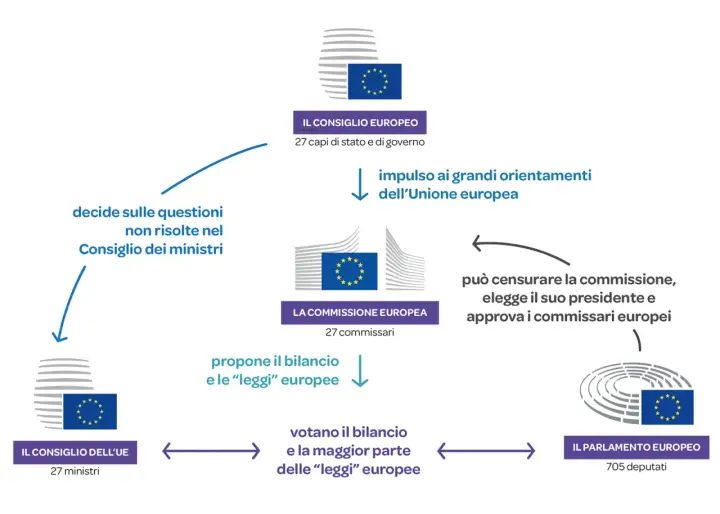 Schema istituzioni UE: Consiglio Europeo, Commissione, Consiglio UE e Parlamento. Il Parlamento può censurare la Commissione, un po' come un impeachment.