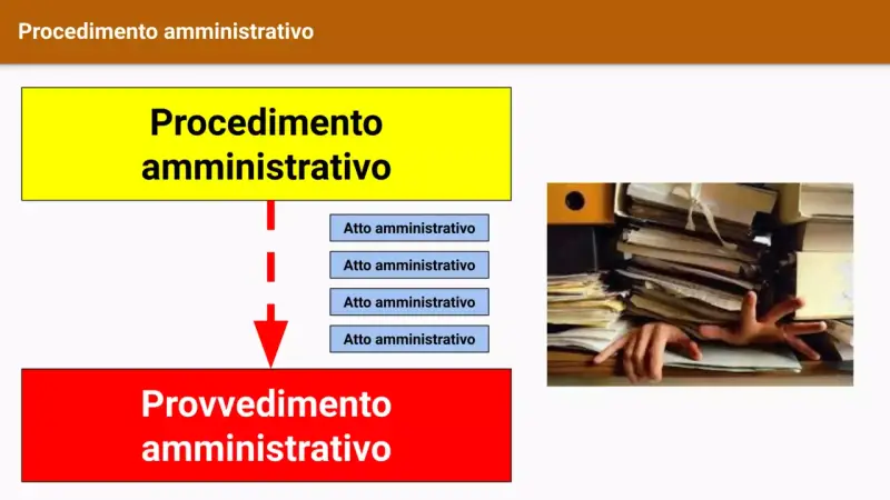 Schema del procedimento amministrativo: atti che portano a un provvedimento. Il perenzione significato è legato alla conclusione di un processo.